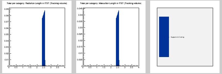 Total per category: MB in ITST (Tracking volume)
